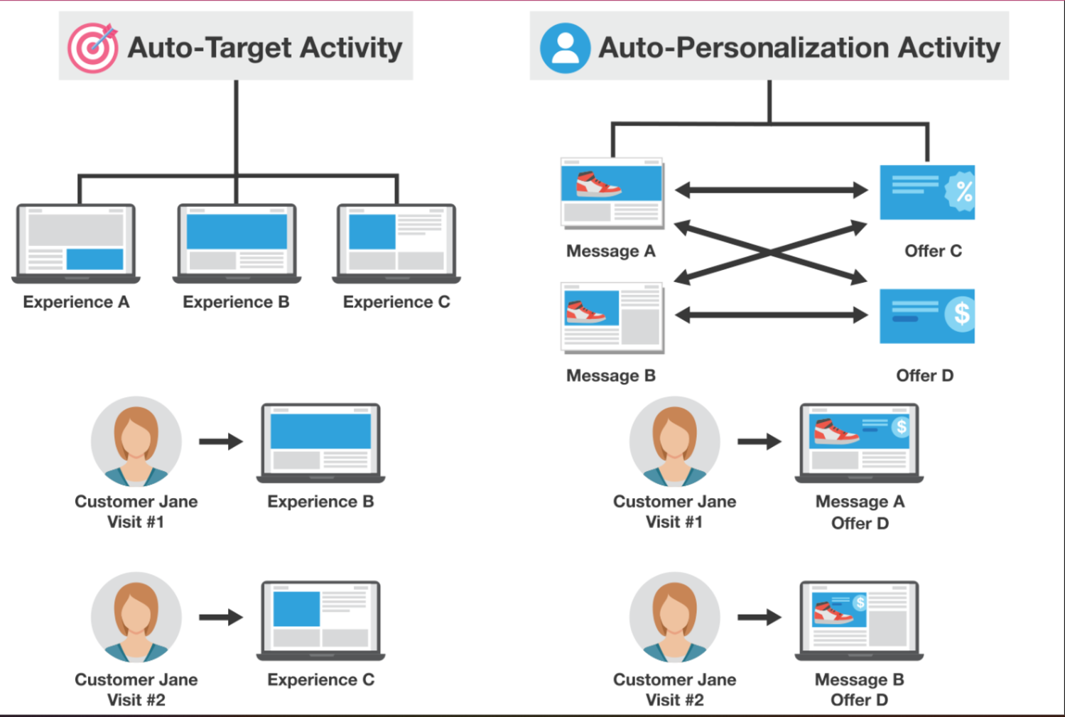 Personalization and Targeting