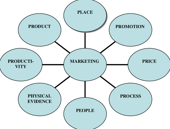 8ps of marketing