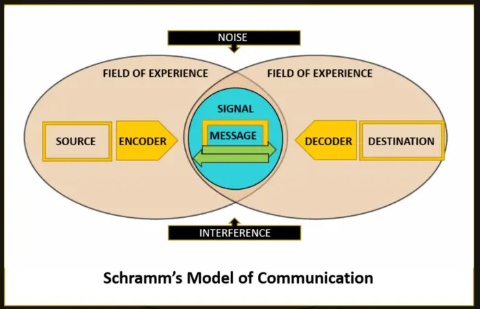schramm's model
