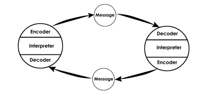 schramm's model of communication