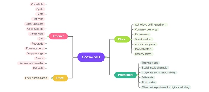 Coca Cola 4Ps mind map