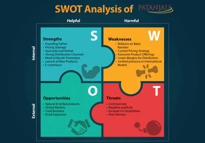 SWOT Analysis Patanjali
