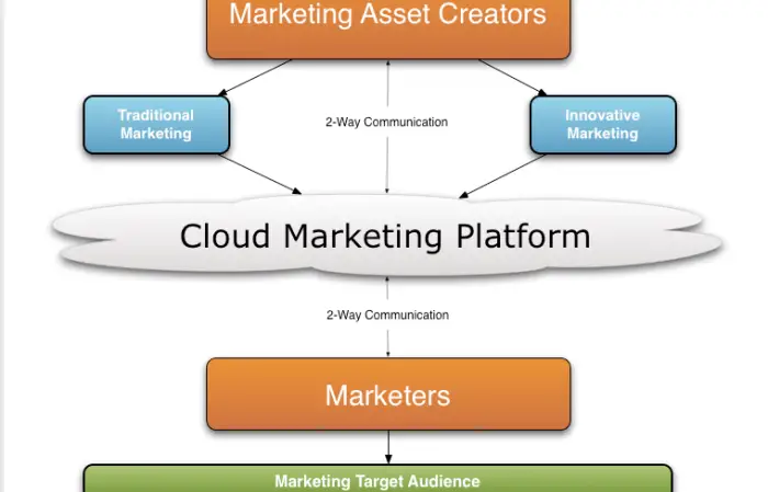 cloud marketing platforms