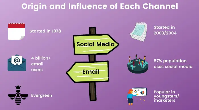 influence of social media