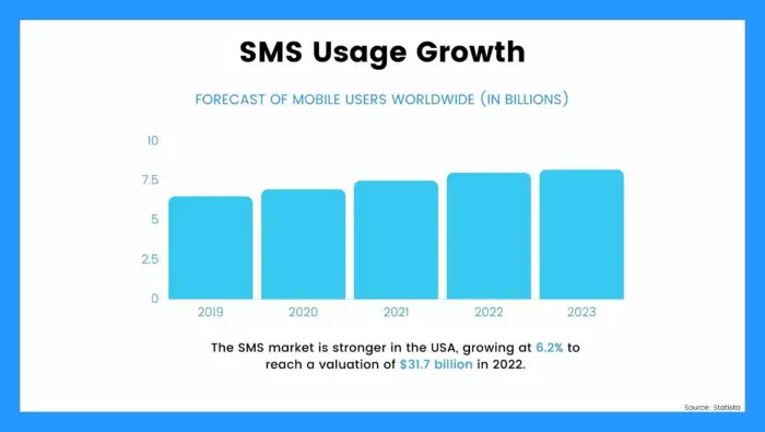 sms usage growth