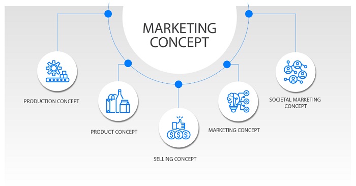 What is marketing management orientation