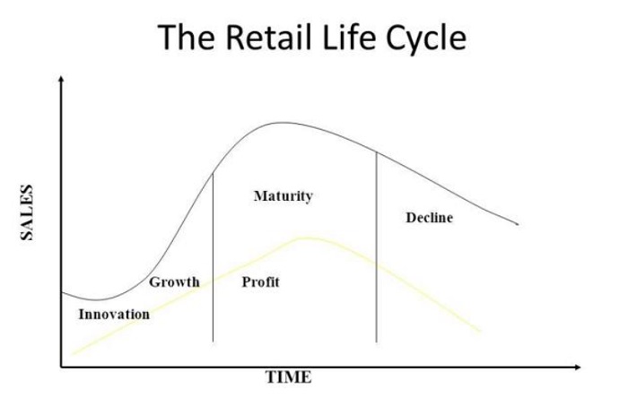 Retail Life Cycle