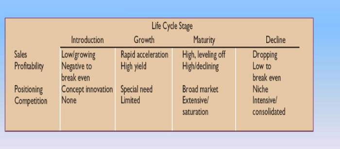 Retail Life Cycle phases