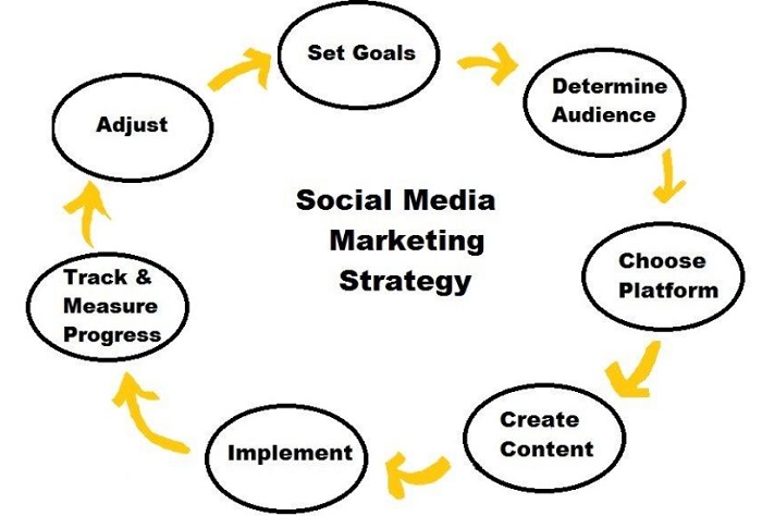 What is SMM in Digital Marketing