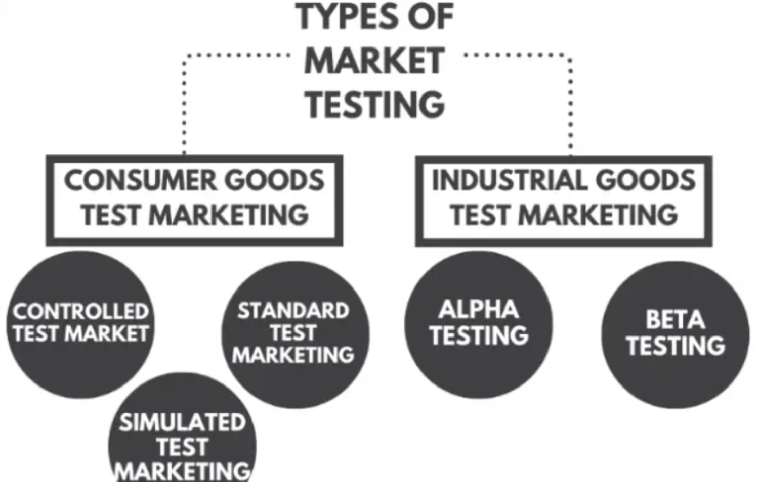 types of test marketing