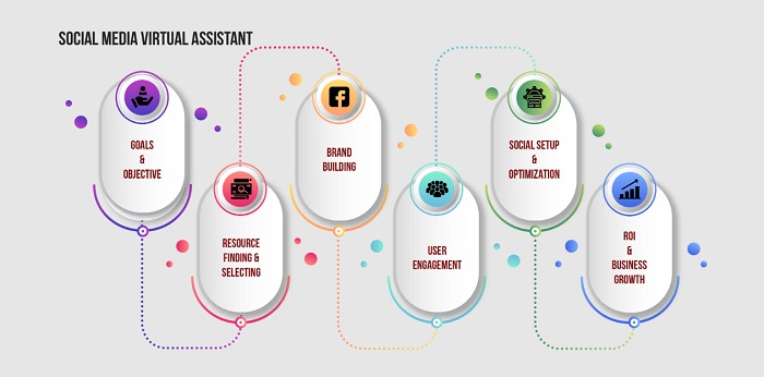 Social Media Virtual assistants features