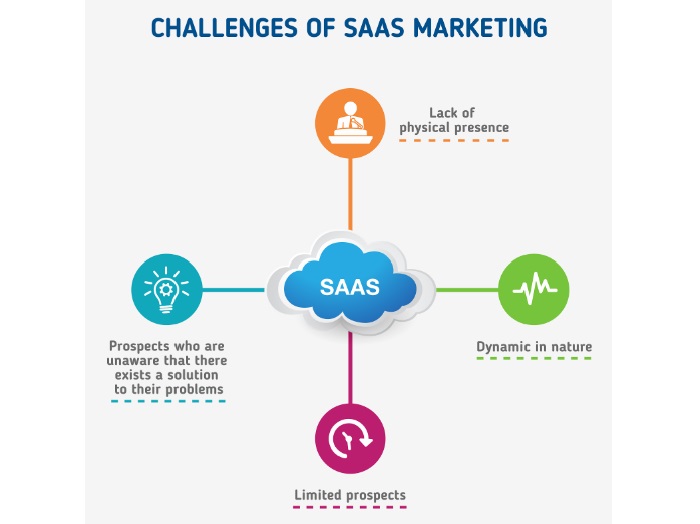 Challenges of SaaS Marketing