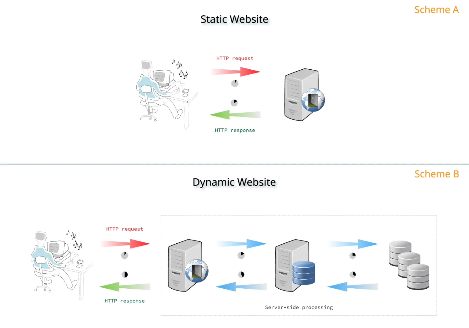 Difference between Static Dynamic Websites