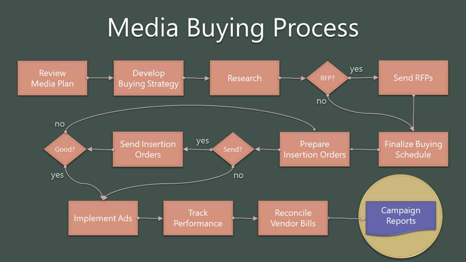 Digital media buying