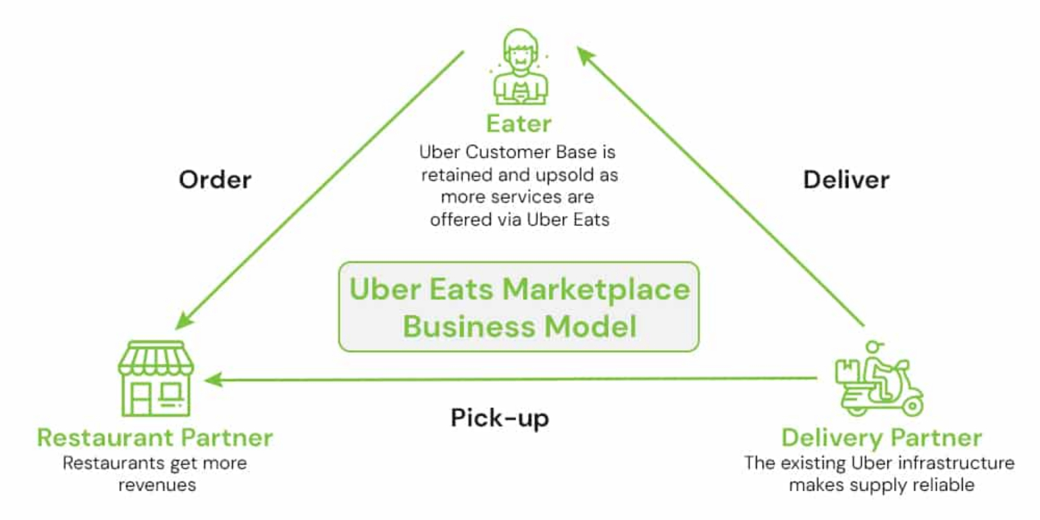 Uber Eats' Revenue Model
