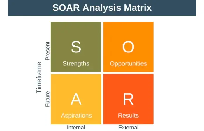 SOAR Analysis