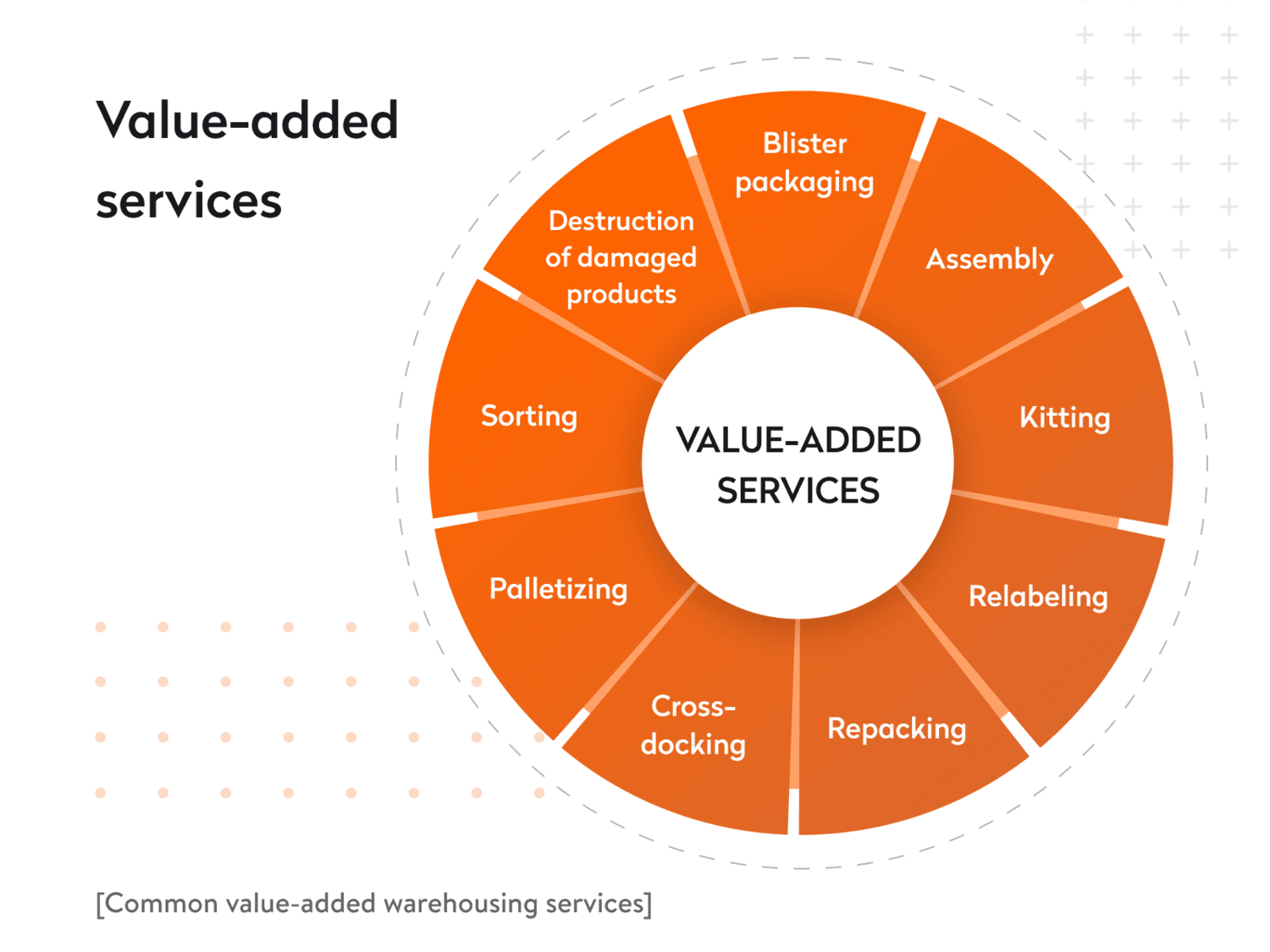 value added services