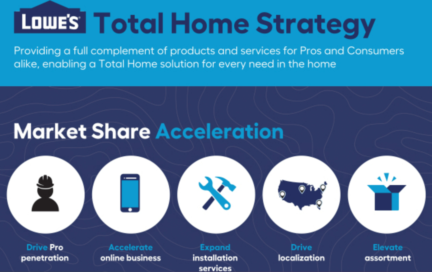 Lowes Total Home strategy