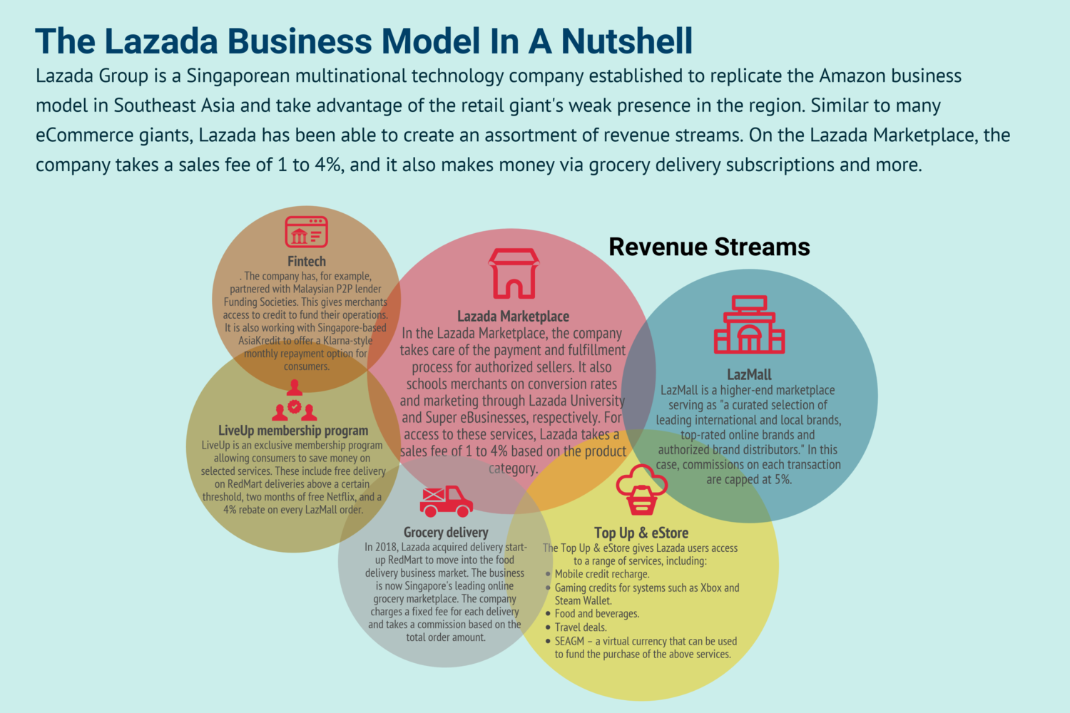 lazada business model