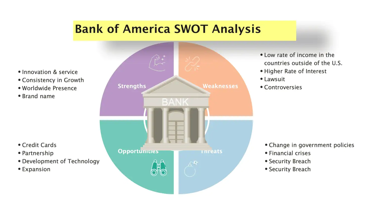 Bank of America SWOT Analysis Detailed Overview