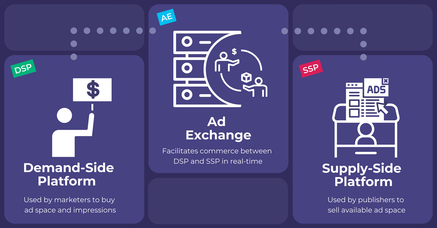 ad exchange ssp and dsp