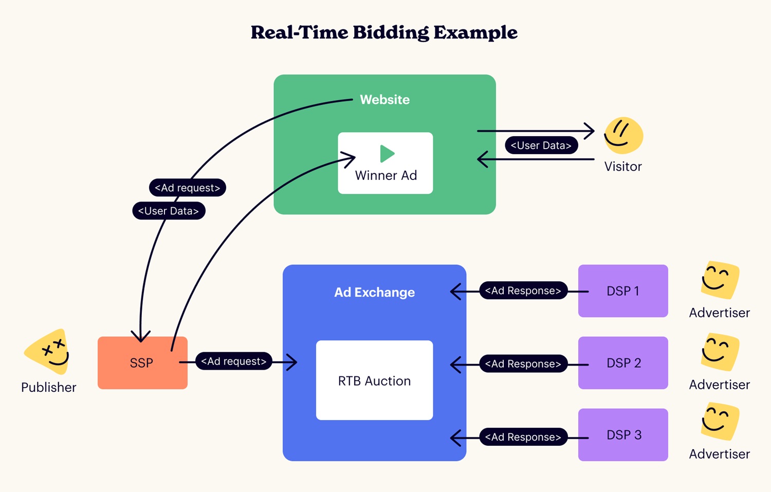 real time bidding example