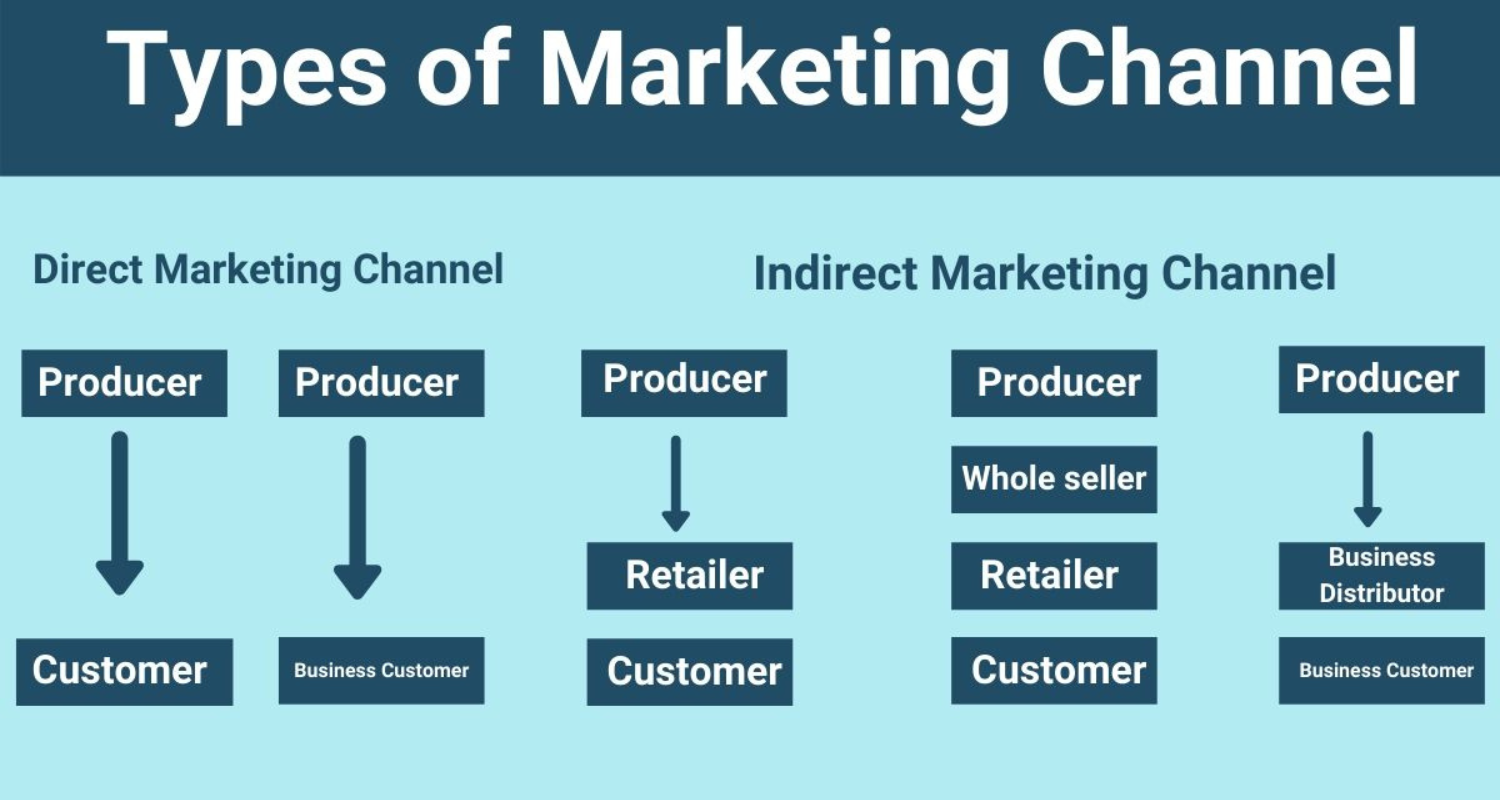 types of marketing channels